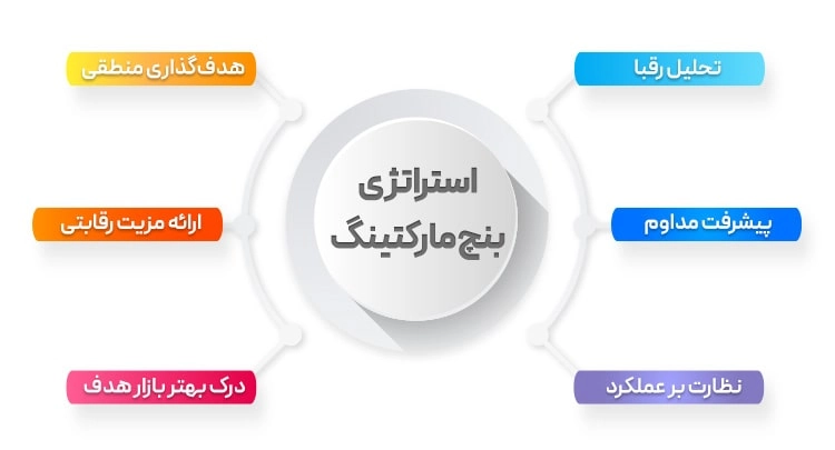 استراتژی بنچ مارکتینگ
