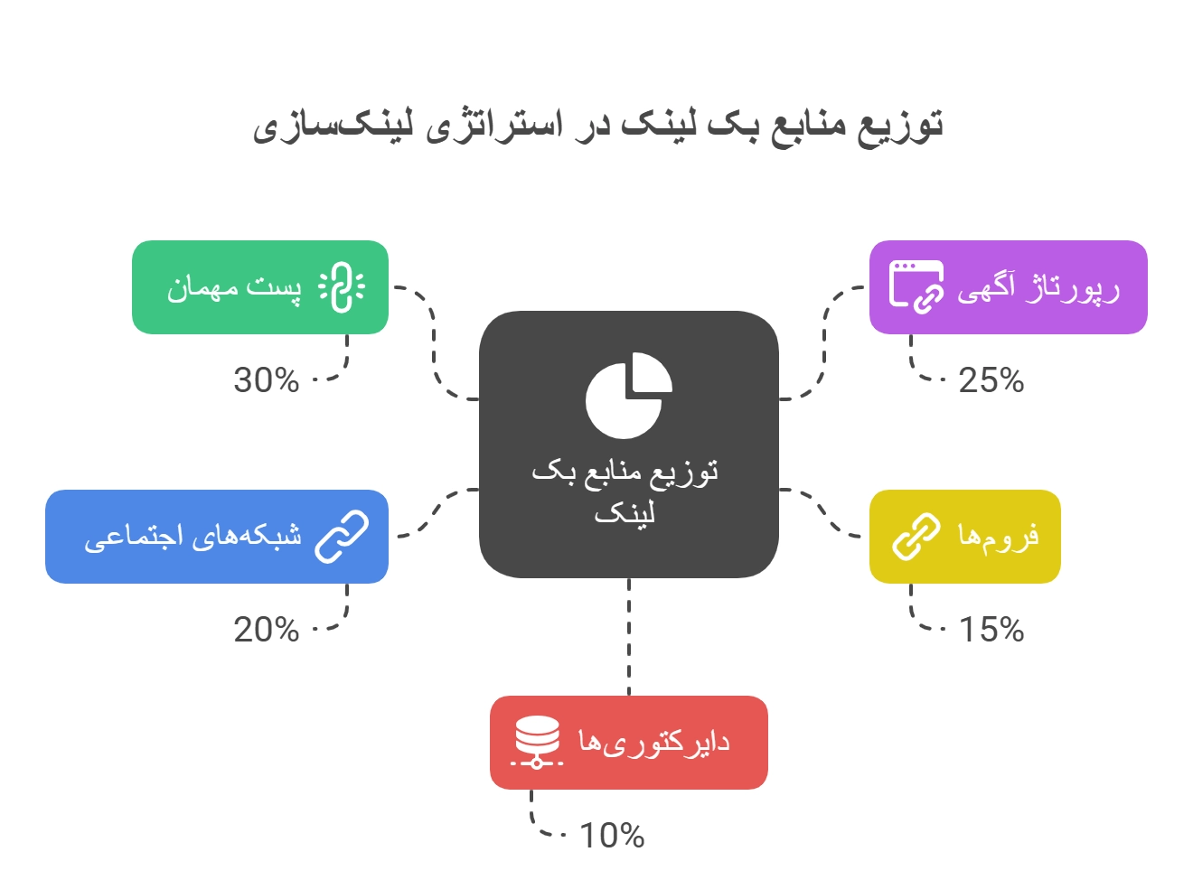 استراتژی بک لینک
