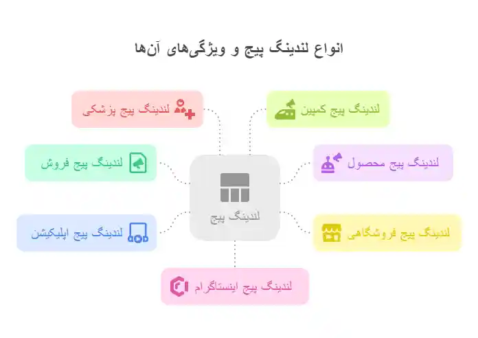 انواع لندینگ پیج و نمونه_ها