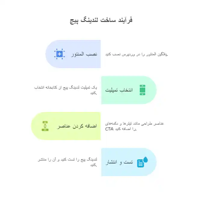 روش_های ساخت لندینگ پیج -