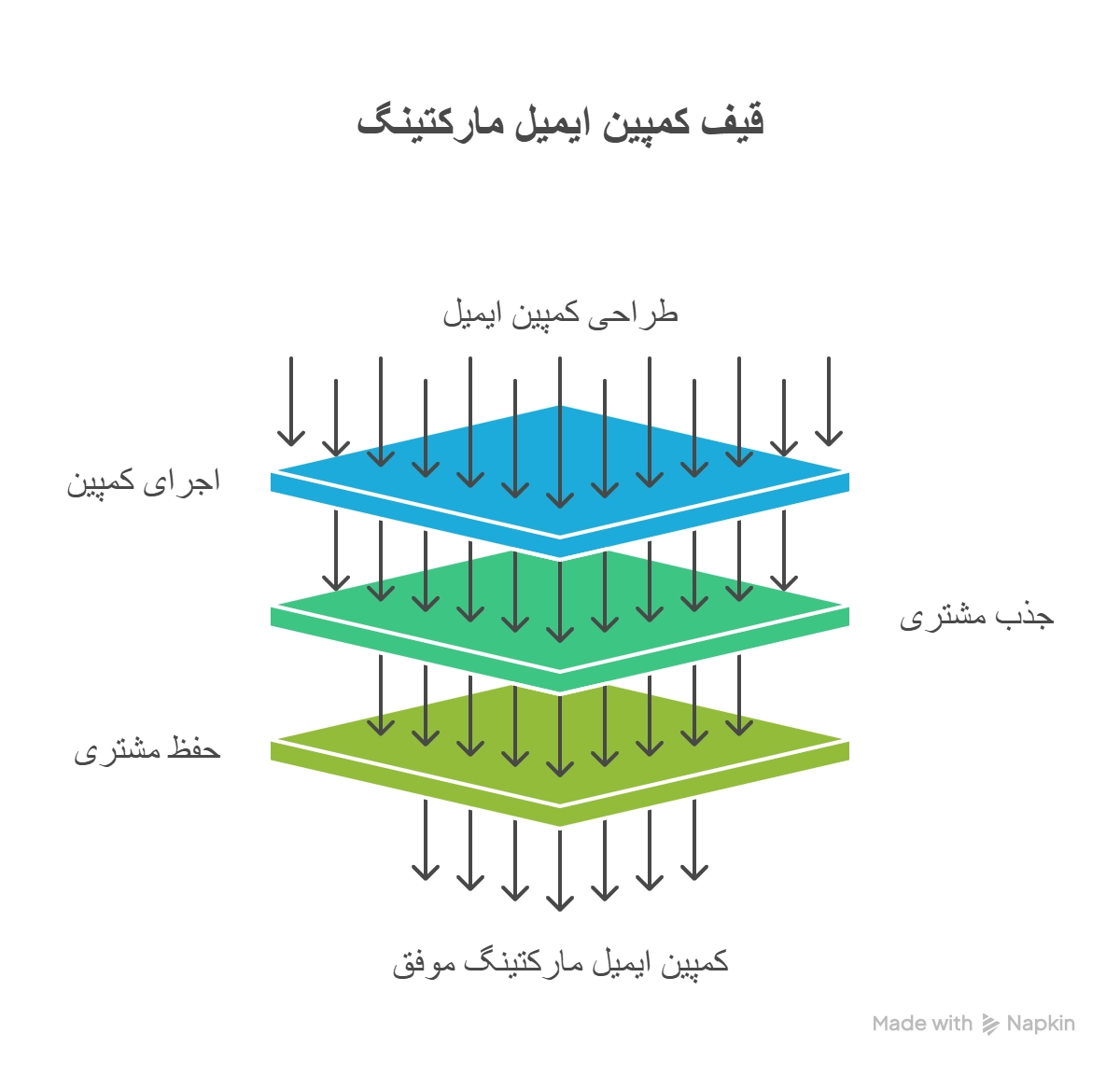 قیف کمپین ایمیل مارکتینگ