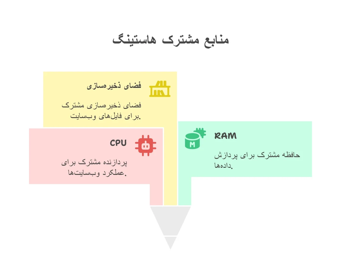منابع مشترک هاست