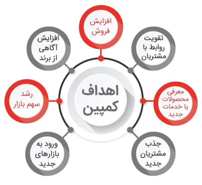 اهداف کمپین تبلیغاتی