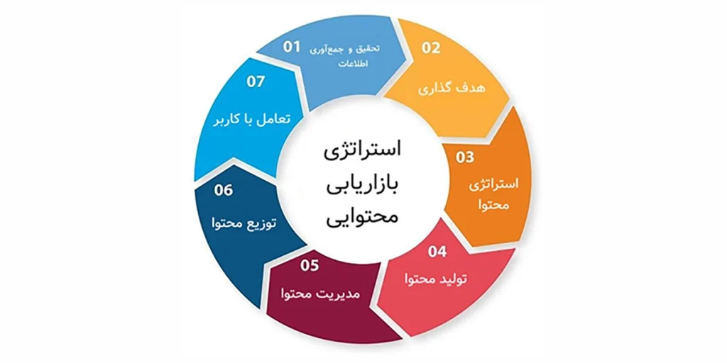 بازاریابی محتوایی (1)