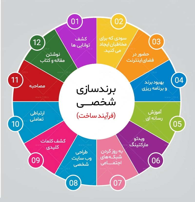 برندینگ شخصی چیست