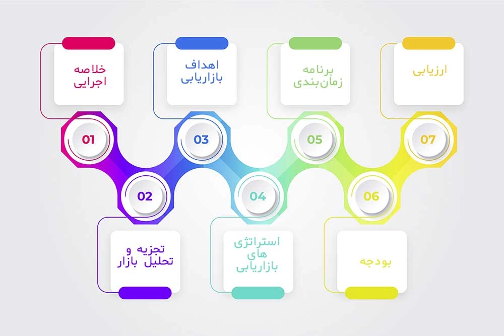 مراحل نوشتن مارکتینگ پلن