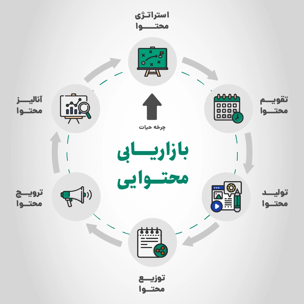 چرخه بازاریابی محتوایی
