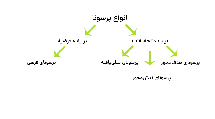 انواع پرسونا