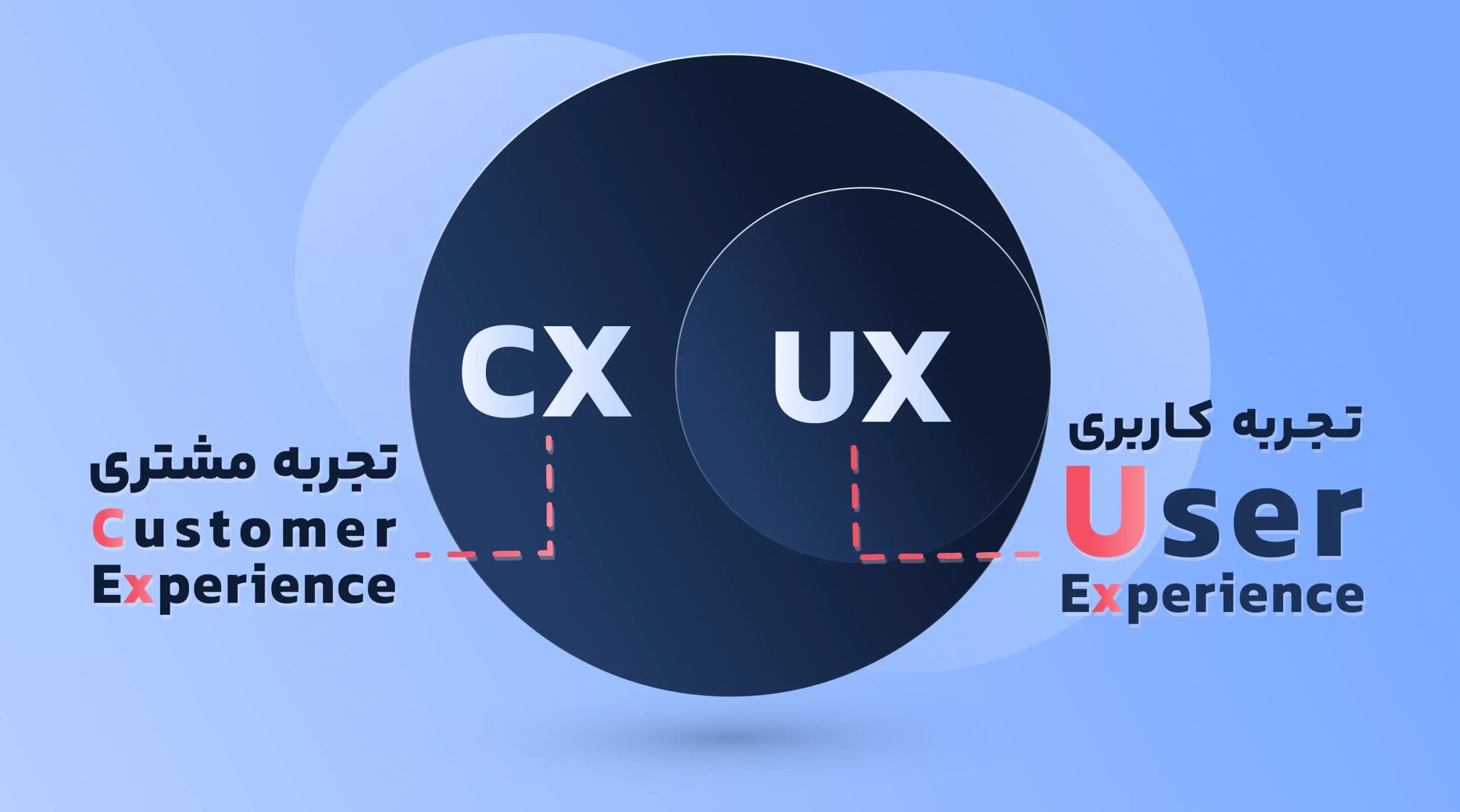 تجربه مشتری CX چیست؟ (1)