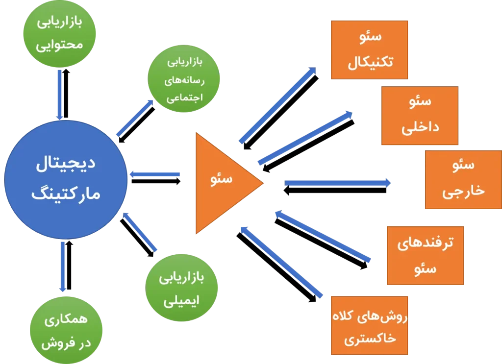 پیلار کلاستر برای دیجیتال مارکتینگ